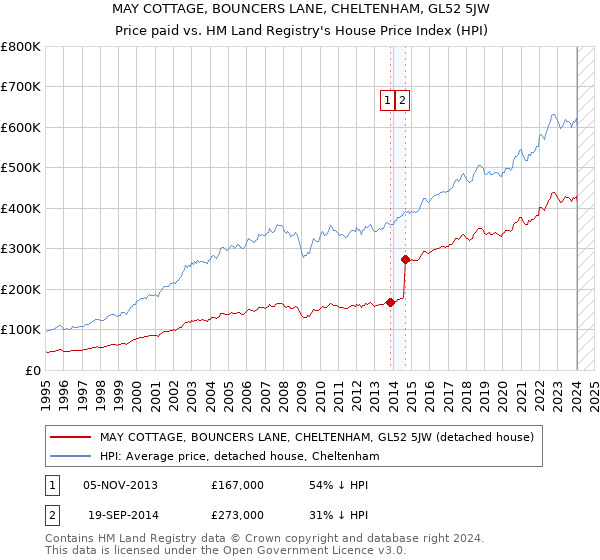 MAY COTTAGE, BOUNCERS LANE, CHELTENHAM, GL52 5JW: Price paid vs HM Land Registry's House Price Index