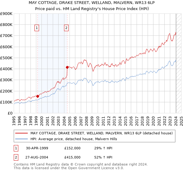 MAY COTTAGE, DRAKE STREET, WELLAND, MALVERN, WR13 6LP: Price paid vs HM Land Registry's House Price Index