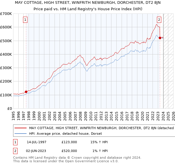 MAY COTTAGE, HIGH STREET, WINFRITH NEWBURGH, DORCHESTER, DT2 8JN: Price paid vs HM Land Registry's House Price Index