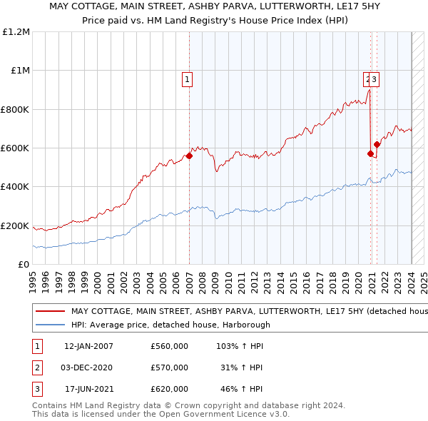 MAY COTTAGE, MAIN STREET, ASHBY PARVA, LUTTERWORTH, LE17 5HY: Price paid vs HM Land Registry's House Price Index
