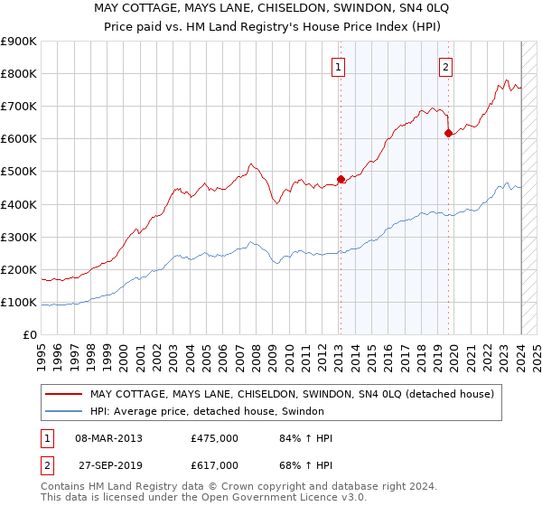 MAY COTTAGE, MAYS LANE, CHISELDON, SWINDON, SN4 0LQ: Price paid vs HM Land Registry's House Price Index