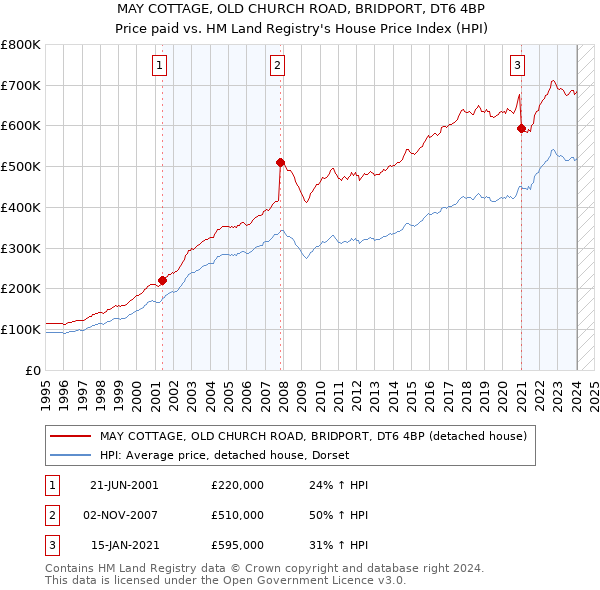 MAY COTTAGE, OLD CHURCH ROAD, BRIDPORT, DT6 4BP: Price paid vs HM Land Registry's House Price Index