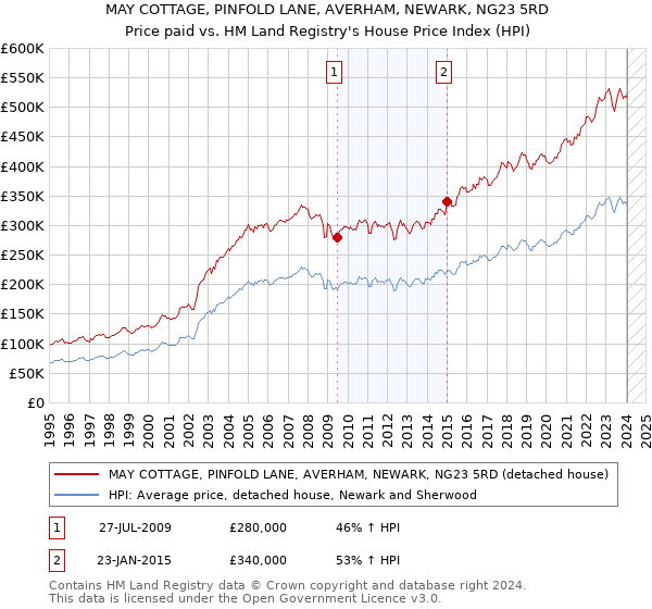 MAY COTTAGE, PINFOLD LANE, AVERHAM, NEWARK, NG23 5RD: Price paid vs HM Land Registry's House Price Index
