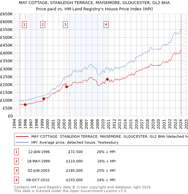 MAY COTTAGE, STANLEIGH TERRACE, MAISEMORE, GLOUCESTER, GL2 8HA: Price paid vs HM Land Registry's House Price Index