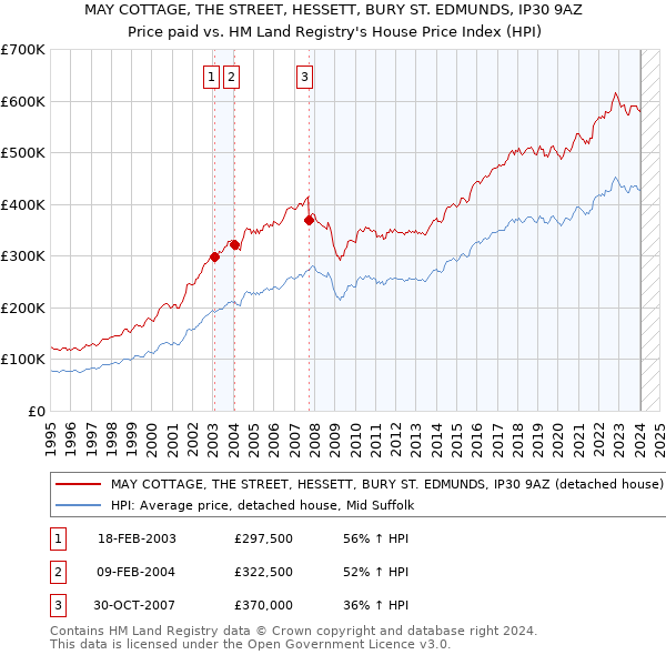 MAY COTTAGE, THE STREET, HESSETT, BURY ST. EDMUNDS, IP30 9AZ: Price paid vs HM Land Registry's House Price Index