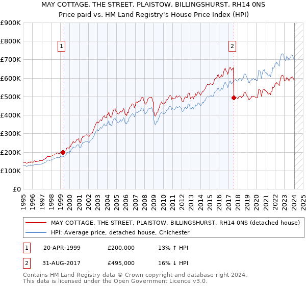 MAY COTTAGE, THE STREET, PLAISTOW, BILLINGSHURST, RH14 0NS: Price paid vs HM Land Registry's House Price Index
