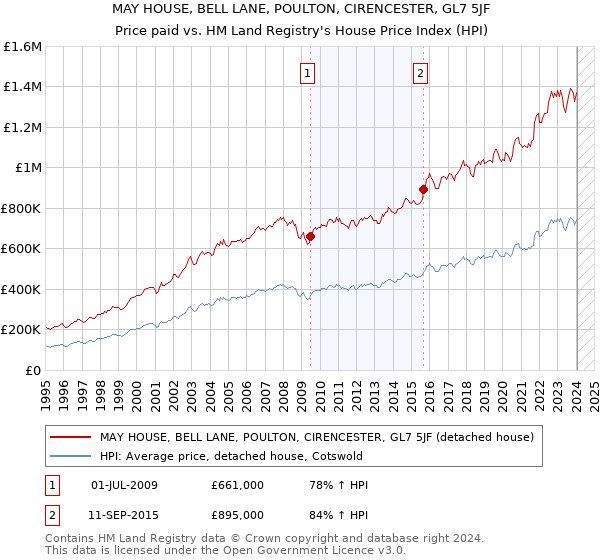 MAY HOUSE, BELL LANE, POULTON, CIRENCESTER, GL7 5JF: Price paid vs HM Land Registry's House Price Index