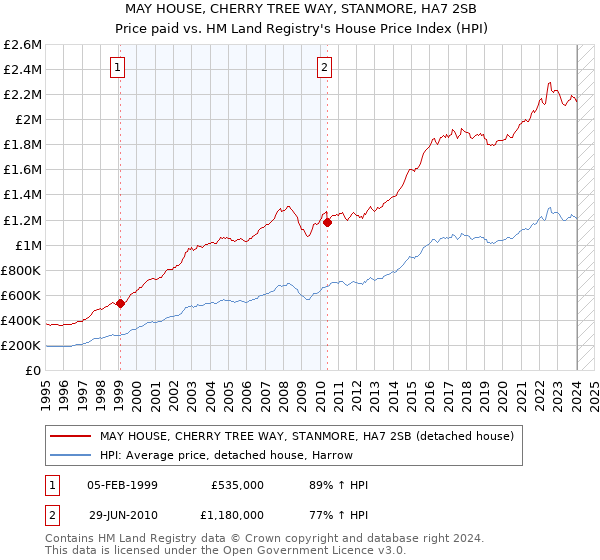 MAY HOUSE, CHERRY TREE WAY, STANMORE, HA7 2SB: Price paid vs HM Land Registry's House Price Index