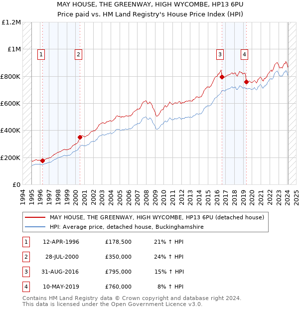 MAY HOUSE, THE GREENWAY, HIGH WYCOMBE, HP13 6PU: Price paid vs HM Land Registry's House Price Index