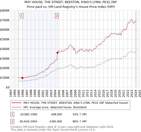 MAY HOUSE, THE STREET, BEESTON, KING'S LYNN, PE32 2NF: Price paid vs HM Land Registry's House Price Index