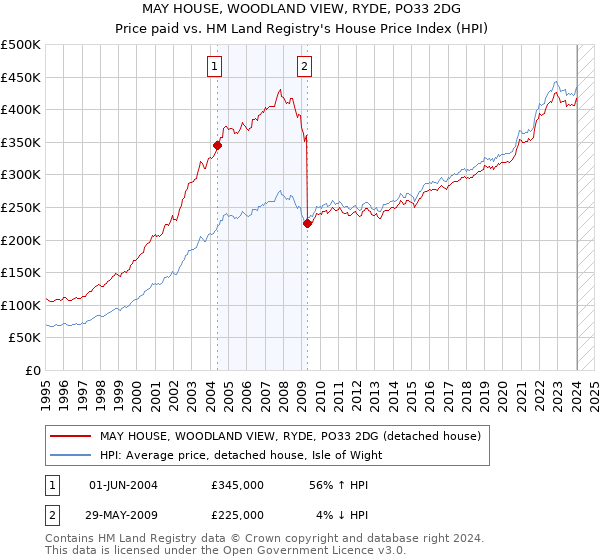 MAY HOUSE, WOODLAND VIEW, RYDE, PO33 2DG: Price paid vs HM Land Registry's House Price Index