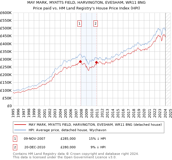 MAY MARK, MYATTS FIELD, HARVINGTON, EVESHAM, WR11 8NG: Price paid vs HM Land Registry's House Price Index