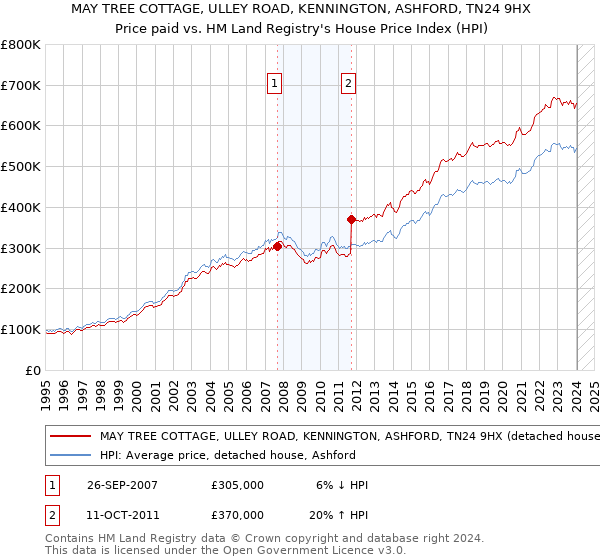 MAY TREE COTTAGE, ULLEY ROAD, KENNINGTON, ASHFORD, TN24 9HX: Price paid vs HM Land Registry's House Price Index