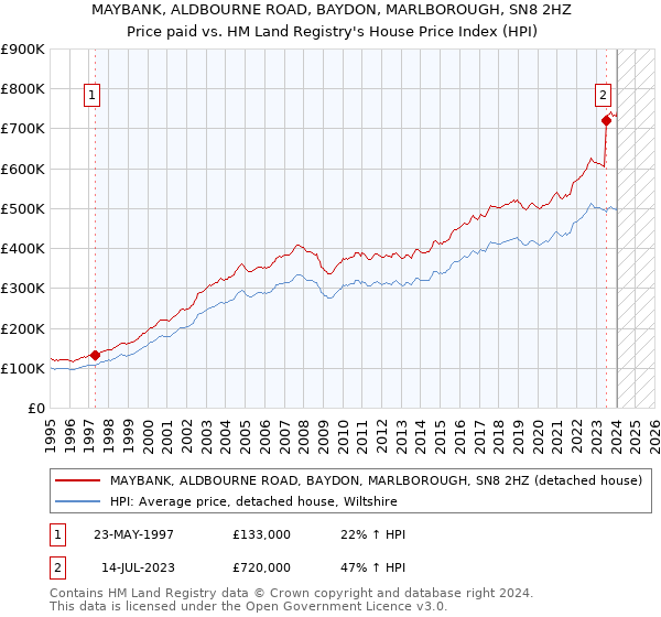 MAYBANK, ALDBOURNE ROAD, BAYDON, MARLBOROUGH, SN8 2HZ: Price paid vs HM Land Registry's House Price Index