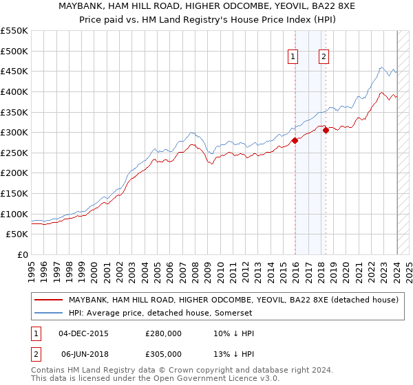 MAYBANK, HAM HILL ROAD, HIGHER ODCOMBE, YEOVIL, BA22 8XE: Price paid vs HM Land Registry's House Price Index