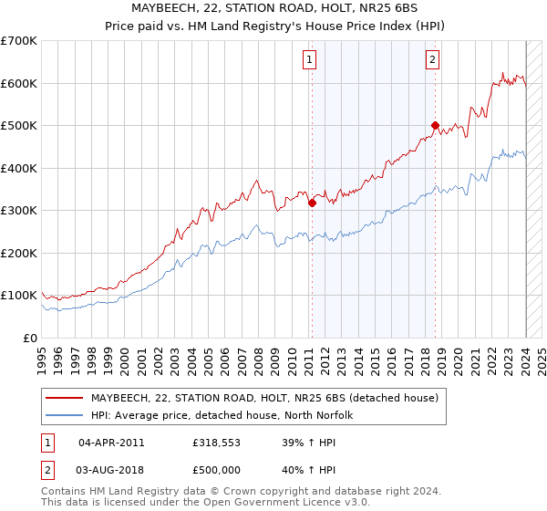 MAYBEECH, 22, STATION ROAD, HOLT, NR25 6BS: Price paid vs HM Land Registry's House Price Index