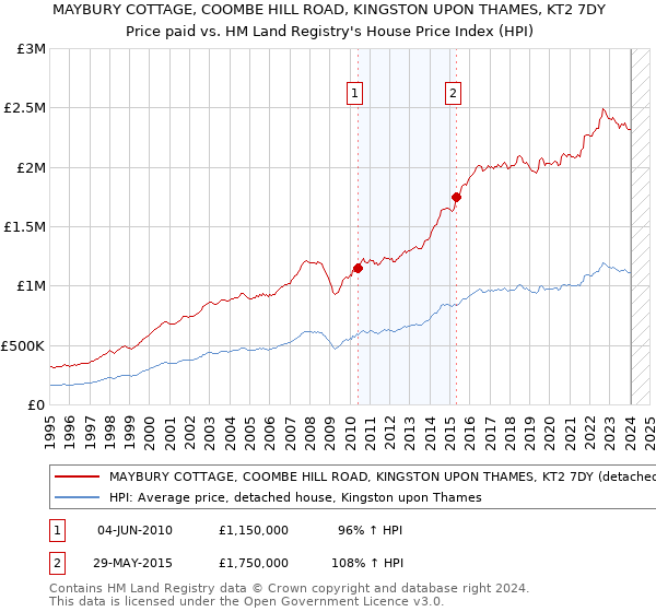 MAYBURY COTTAGE, COOMBE HILL ROAD, KINGSTON UPON THAMES, KT2 7DY: Price paid vs HM Land Registry's House Price Index