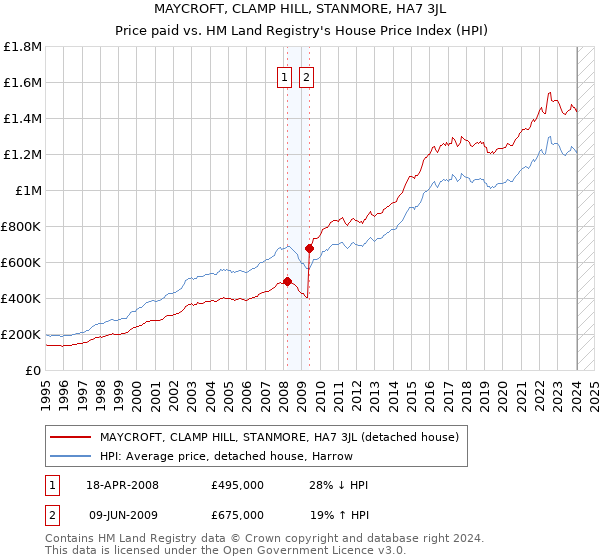 MAYCROFT, CLAMP HILL, STANMORE, HA7 3JL: Price paid vs HM Land Registry's House Price Index
