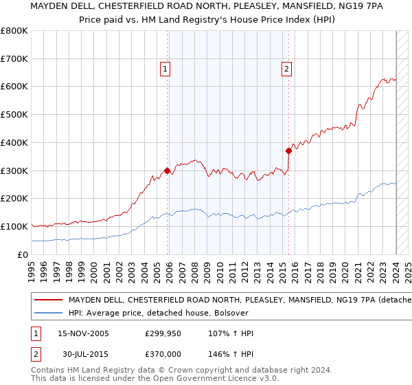 MAYDEN DELL, CHESTERFIELD ROAD NORTH, PLEASLEY, MANSFIELD, NG19 7PA: Price paid vs HM Land Registry's House Price Index