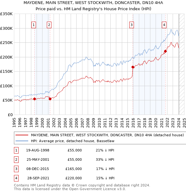 MAYDENE, MAIN STREET, WEST STOCKWITH, DONCASTER, DN10 4HA: Price paid vs HM Land Registry's House Price Index