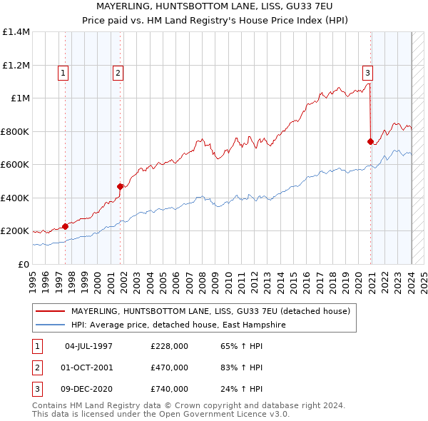 MAYERLING, HUNTSBOTTOM LANE, LISS, GU33 7EU: Price paid vs HM Land Registry's House Price Index