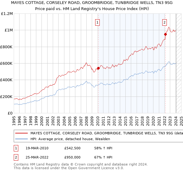 MAYES COTTAGE, CORSELEY ROAD, GROOMBRIDGE, TUNBRIDGE WELLS, TN3 9SG: Price paid vs HM Land Registry's House Price Index
