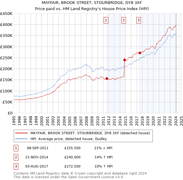 MAYFAIR, BROOK STREET, STOURBRIDGE, DY8 3XF: Price paid vs HM Land Registry's House Price Index