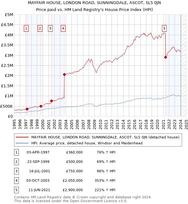 MAYFAIR HOUSE, LONDON ROAD, SUNNINGDALE, ASCOT, SL5 0JN: Price paid vs HM Land Registry's House Price Index