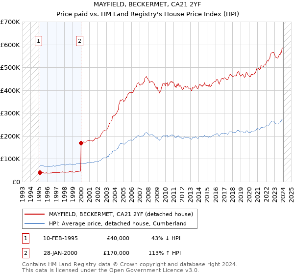 MAYFIELD, BECKERMET, CA21 2YF: Price paid vs HM Land Registry's House Price Index