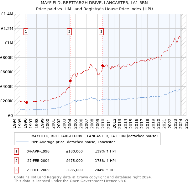 MAYFIELD, BRETTARGH DRIVE, LANCASTER, LA1 5BN: Price paid vs HM Land Registry's House Price Index