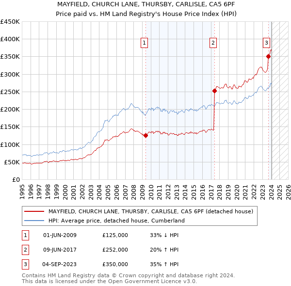 MAYFIELD, CHURCH LANE, THURSBY, CARLISLE, CA5 6PF: Price paid vs HM Land Registry's House Price Index