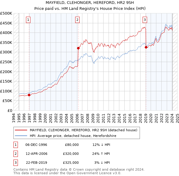 MAYFIELD, CLEHONGER, HEREFORD, HR2 9SH: Price paid vs HM Land Registry's House Price Index