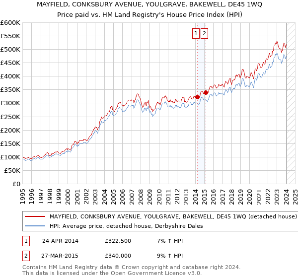 MAYFIELD, CONKSBURY AVENUE, YOULGRAVE, BAKEWELL, DE45 1WQ: Price paid vs HM Land Registry's House Price Index