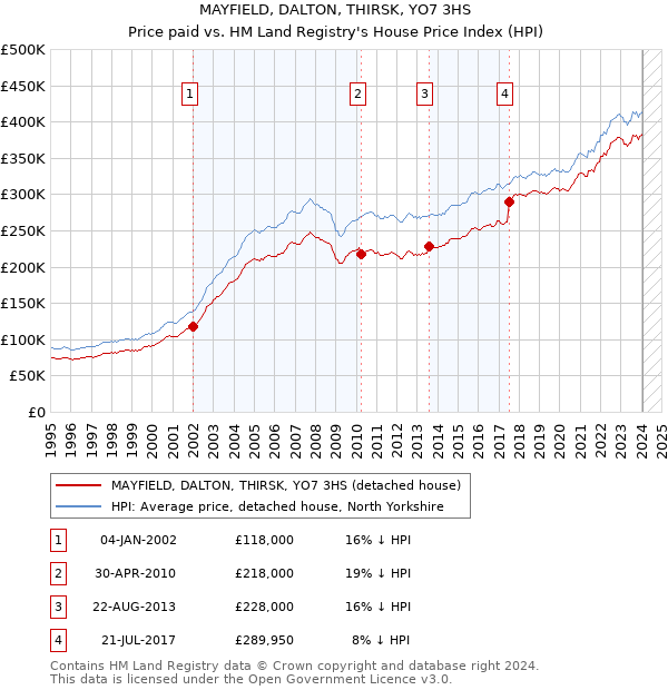MAYFIELD, DALTON, THIRSK, YO7 3HS: Price paid vs HM Land Registry's House Price Index