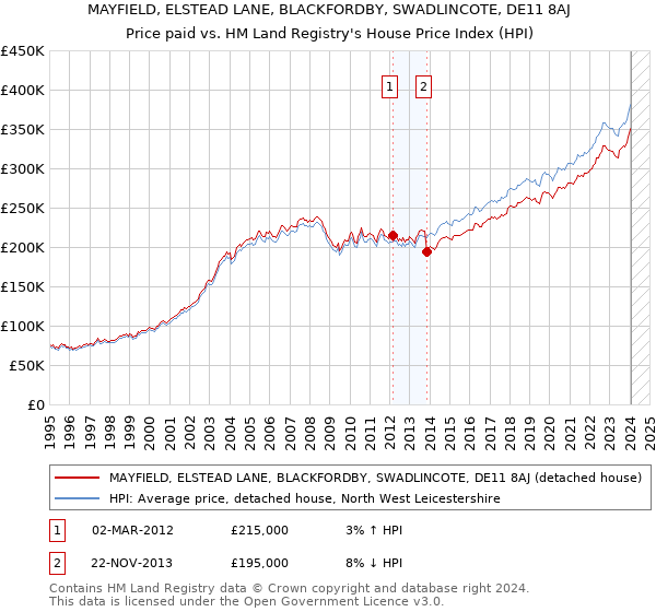 MAYFIELD, ELSTEAD LANE, BLACKFORDBY, SWADLINCOTE, DE11 8AJ: Price paid vs HM Land Registry's House Price Index