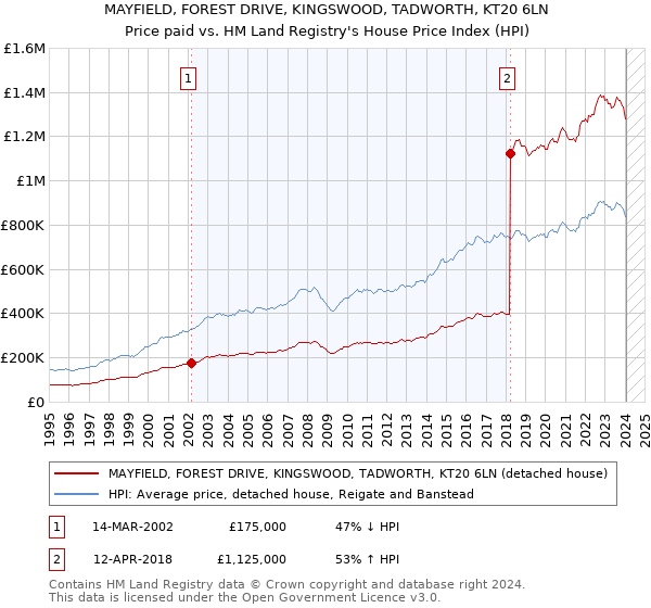MAYFIELD, FOREST DRIVE, KINGSWOOD, TADWORTH, KT20 6LN: Price paid vs HM Land Registry's House Price Index