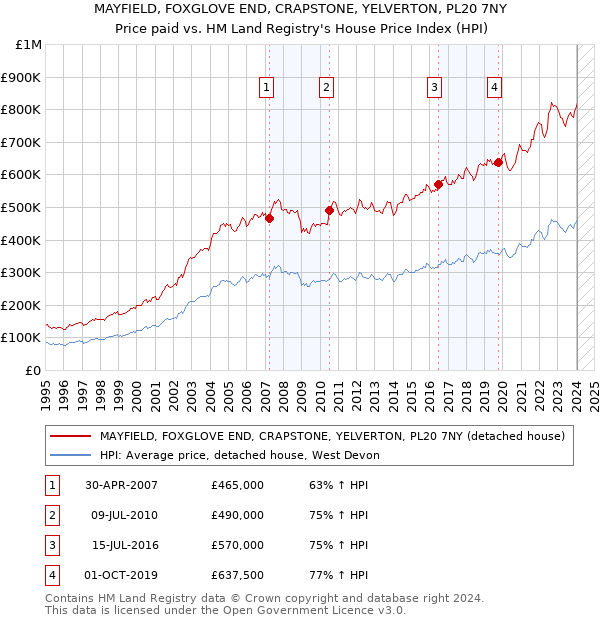 MAYFIELD, FOXGLOVE END, CRAPSTONE, YELVERTON, PL20 7NY: Price paid vs HM Land Registry's House Price Index