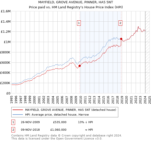 MAYFIELD, GROVE AVENUE, PINNER, HA5 5NT: Price paid vs HM Land Registry's House Price Index