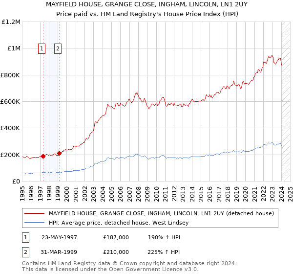 MAYFIELD HOUSE, GRANGE CLOSE, INGHAM, LINCOLN, LN1 2UY: Price paid vs HM Land Registry's House Price Index