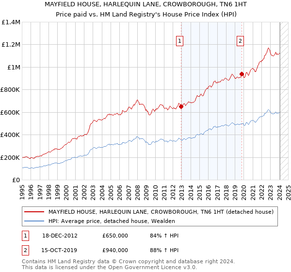 MAYFIELD HOUSE, HARLEQUIN LANE, CROWBOROUGH, TN6 1HT: Price paid vs HM Land Registry's House Price Index