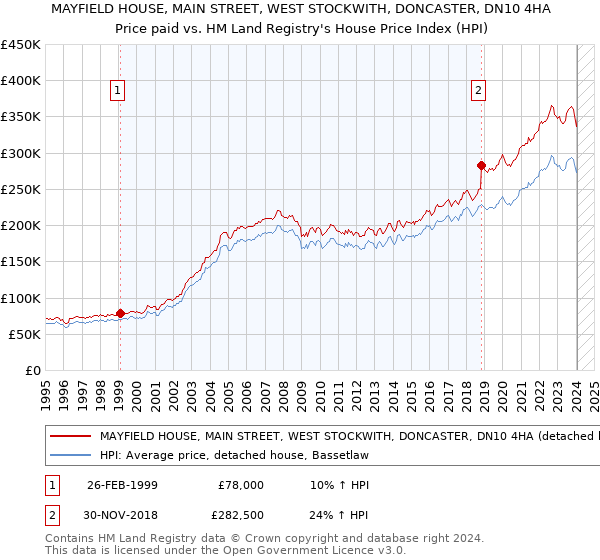 MAYFIELD HOUSE, MAIN STREET, WEST STOCKWITH, DONCASTER, DN10 4HA: Price paid vs HM Land Registry's House Price Index