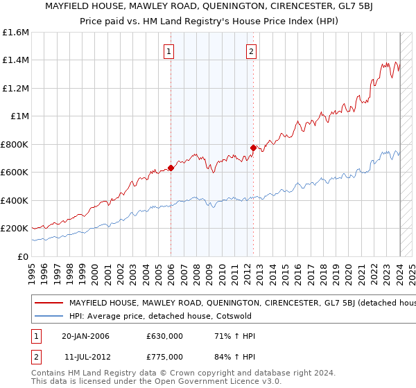 MAYFIELD HOUSE, MAWLEY ROAD, QUENINGTON, CIRENCESTER, GL7 5BJ: Price paid vs HM Land Registry's House Price Index