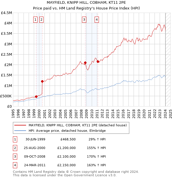 MAYFIELD, KNIPP HILL, COBHAM, KT11 2PE: Price paid vs HM Land Registry's House Price Index