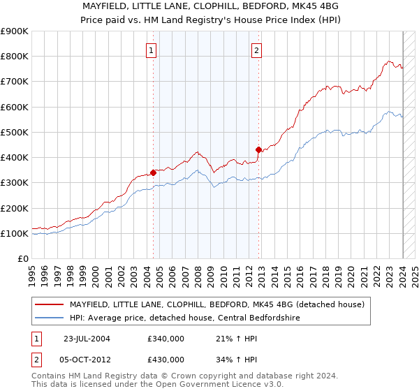 MAYFIELD, LITTLE LANE, CLOPHILL, BEDFORD, MK45 4BG: Price paid vs HM Land Registry's House Price Index
