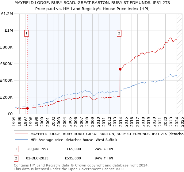 MAYFIELD LODGE, BURY ROAD, GREAT BARTON, BURY ST EDMUNDS, IP31 2TS: Price paid vs HM Land Registry's House Price Index