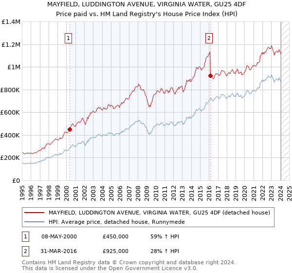 MAYFIELD, LUDDINGTON AVENUE, VIRGINIA WATER, GU25 4DF: Price paid vs HM Land Registry's House Price Index