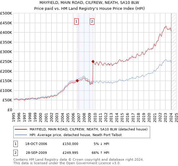 MAYFIELD, MAIN ROAD, CILFREW, NEATH, SA10 8LW: Price paid vs HM Land Registry's House Price Index