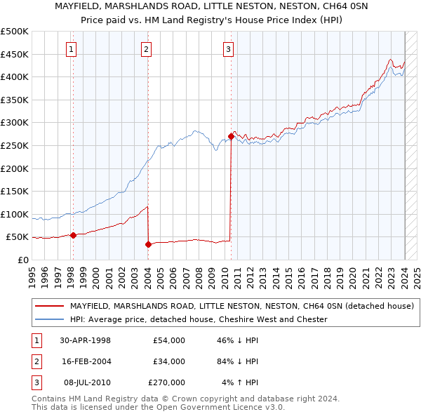 MAYFIELD, MARSHLANDS ROAD, LITTLE NESTON, NESTON, CH64 0SN: Price paid vs HM Land Registry's House Price Index