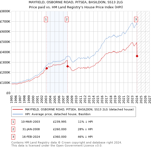 MAYFIELD, OSBORNE ROAD, PITSEA, BASILDON, SS13 2LG: Price paid vs HM Land Registry's House Price Index