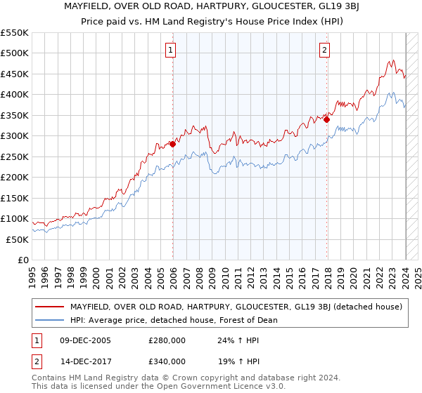 MAYFIELD, OVER OLD ROAD, HARTPURY, GLOUCESTER, GL19 3BJ: Price paid vs HM Land Registry's House Price Index
